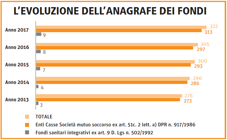 evoluzione fondi sanitari