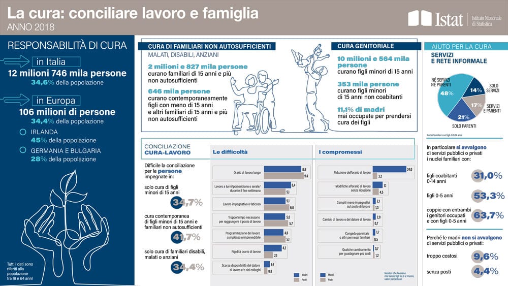 conciliazione vita-lavoro - istat 2019