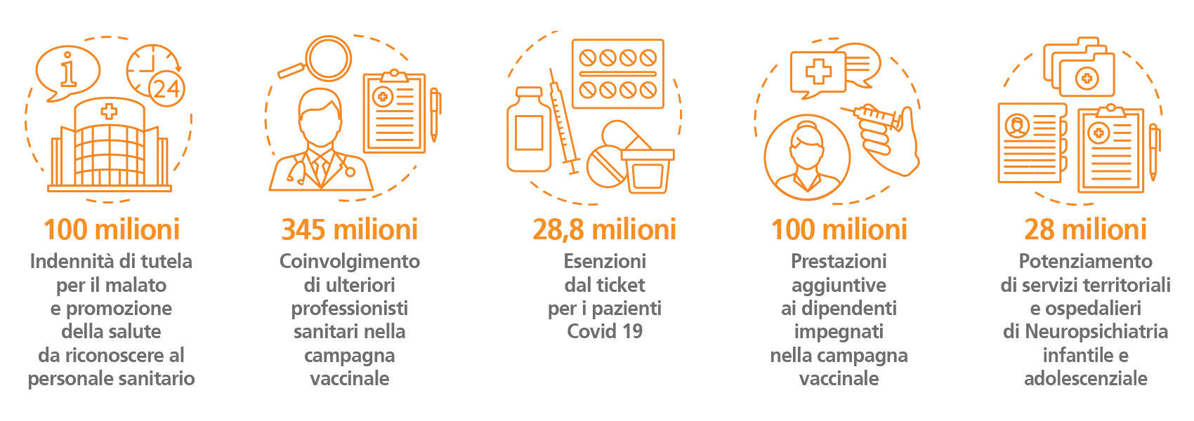 ssn finanziamenti 2021