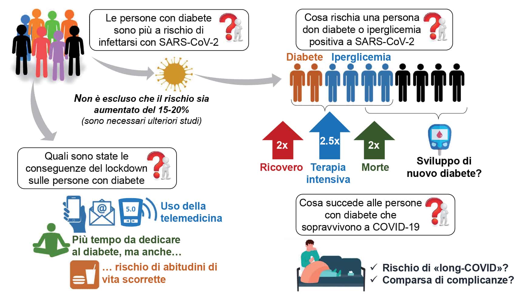 relazione covid diabete