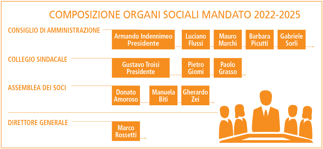 organi sociali assidai mandato 2022 2025