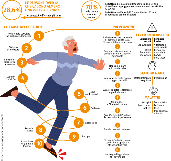 Infografica dettagliata sulle cause e sulla prevenzione delle cadute in casa degli anziani over 65.