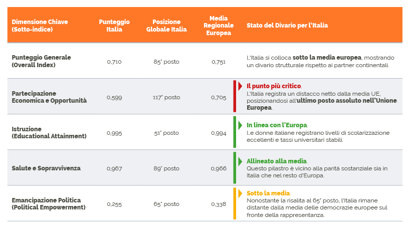 Tabella di confronto tra Italia e media europea sul Global Gender Gap Index 2025 per economia, istruzione, salute ed emancipazione politica